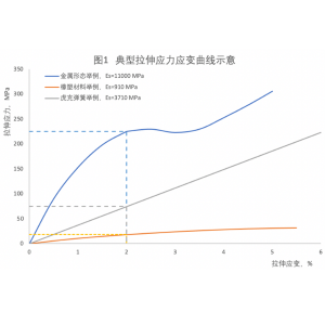 如何用拉力試驗機(jī)測試材料的正割模量